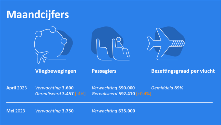 Bericht Eindhoven Airport verwachting mei: 3750 vliegbewegingen en 635.000 passagiers bekijken
